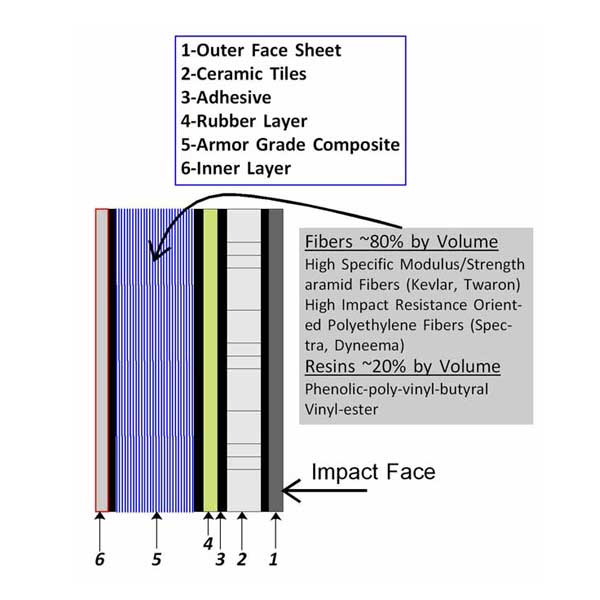 Accelerated Aging Testing