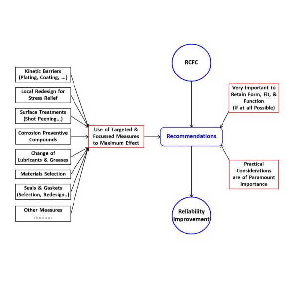 Reliability Chart